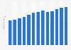 Advertising agencies revenue in the U.S. 2010-2022