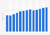 Graphic design services revenue in the U.S. 2010-2022