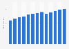 Management consulting services revenue in the U.S. 2010-2022