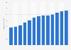 Credit bureaus revenue in the U.S. 2010-2022