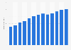 Landscaping services revenue in the U.S. 2010-2022