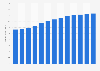 Industry revenue of “remediation services“ in the U.S. 2011-2023