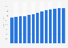 Forecast: revenue general governmental medical and surgical hospitals US 2008-2020