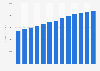 Forecast: revenue general private medical and surgical hospitals US 2008-2020
