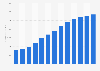Forecast: revenue nail salons US 2008-2020