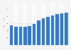Forecast: revenue barber shops US 2008-2020