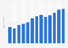 Industry revenue of “Metal coating and finishings“ in Mexico 2011-2023