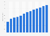 Industry revenue of “Sawmills and wood preservation“ in Canada 2011-2023