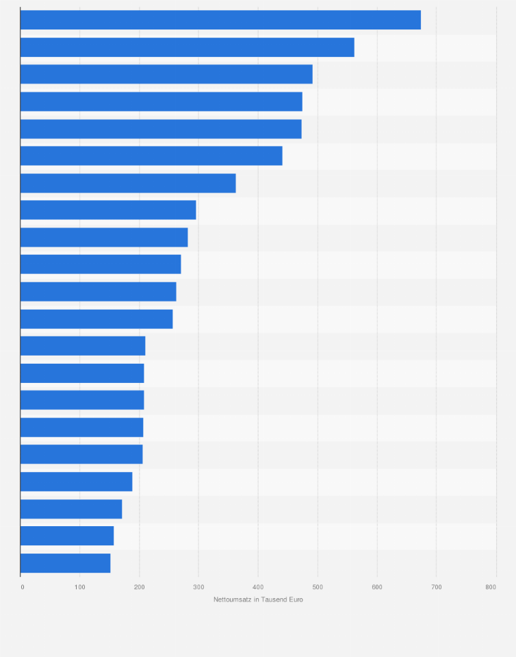 Statistik: Umsatz je Beschäftigten in der Brauwirtschaft in der Europäischen Union nach Ländern im Jahr 2022 (in 1.000 Euro)