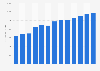 Industry revenue of “Toilet preparation manufacturing“ in Canada 2011-2023