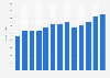 Industry revenue of “Glass and glass product manufacturing“ in Canada 2011-2023