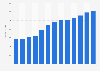 Industry revenue of “Lighting fixture manufacturing“ in Canada 2011-2023