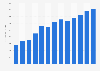 Industry revenue of “Motor vehicle electrical and electronic equipment manufacturing“ in Canada 2011-2023