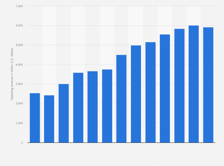 Statistic: Operating revenue of data processing and web hosting (NAICS / SCIAN 51821) in Canada from 2008 to 2020 (in million U.S. dollars)