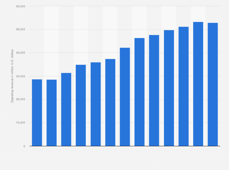Statistic: Operating revenue of computer systems design (NAICS / SCIAN 54151) in Canada from 2008 to 2020 (in million U.S. dollars)