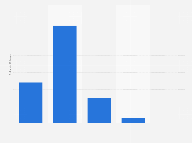Statistik: Wie hoch schätzen Sie das Interesse von Bewerbern an Ihrer Unternehmenskultur?