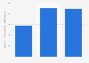 Turnover of advertising and market research sector in Estonia 2008-2015