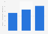 Turnover of advertising and market research sector in Lithuania 2008-2015