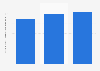 Turnover of advertising and market research sector in Slovakia 2008-2015