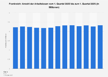 Arbeitslosenzahl in Frankreich bis 4. Quartal 2017