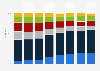 Advertising spending distribution in Slovakia 2008-2015, by medium