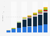 Digital advertising expenditure in Turkey 2008-2015, by medium