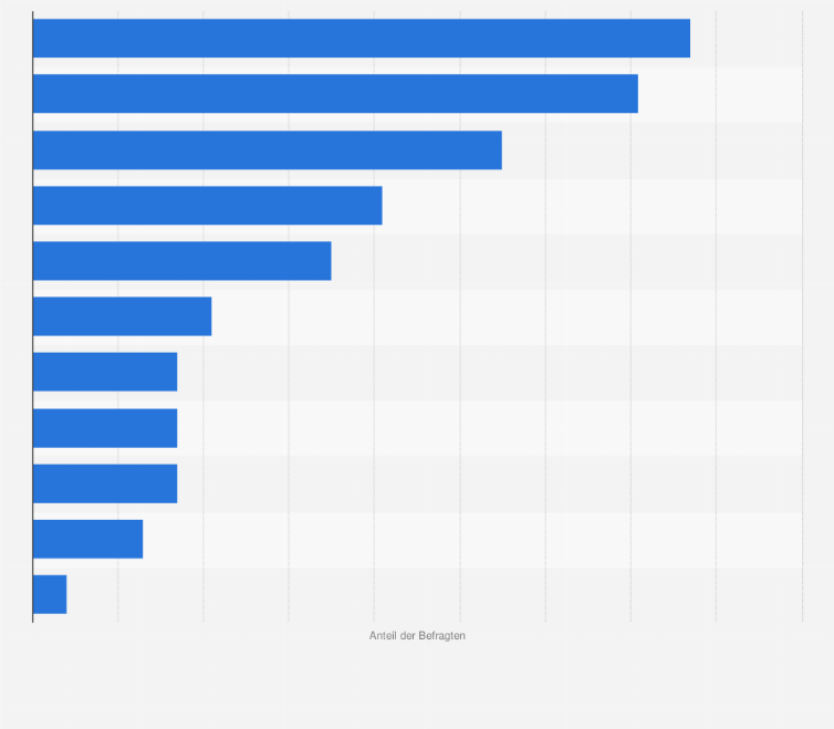 Statistik: An welchen Aspekten Ihrer Unternehmenskultur sind die Bewerber besonders interessiert?