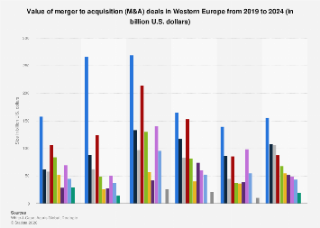 Western Europe: M&A deal size by sector 2024| Statista