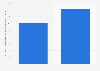 Production value of the advertising & market research industry in Ireland 2008-2015