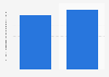 Production value of the advertising & market research industry in Austria 2008-2015