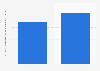Production value of advertising & market research industry in Portugal 2008-2015
