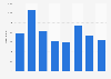 Sainsbury's Magazine: website visitors in the United Kingdom (UK) 2013-2015