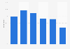 Daily internet usage at home in France 2014, by age group
