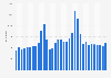 Number of monthly visits to Johnlewis.com worldwide 2019