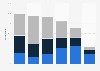 Single vs several internet access types among French households 2014, by age