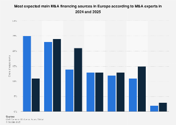 M&A financing sources in Europe 2024| Statista