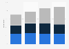 Single vs several internet access types at home in France 2014, by social category