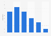 Internet usage outside the home in France 2014, by age