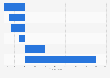 Food price index percentage change in Ireland 2016, by category