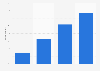 Internet usage outside the home in France 2014, by education level