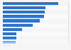 M&A deal value in EMEA countries Q2 2018, by target sector