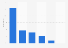 Frequency of visiting local high street in Great Britain 2014