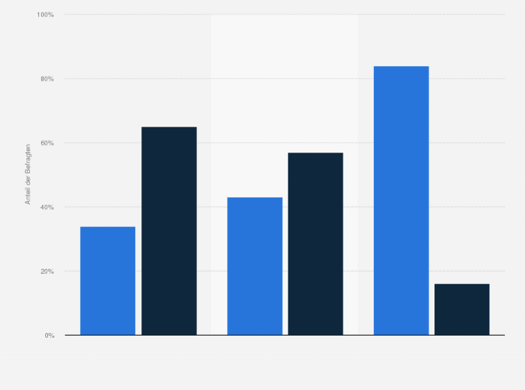 Statistik: Haben Sie sich schon einmal impfen lassen, weil das in Ihrem Beruf erforderlich oder vorgeschrieben ist?