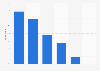 Features increasing visitors to local high streets in Great Britain 2014