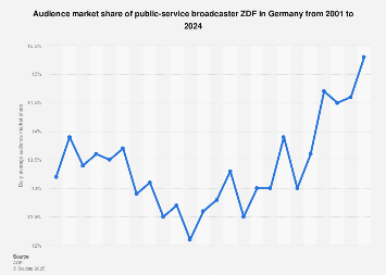 Zdf Market Share In Germany 2020 Statista