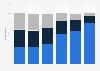 Global social network online purchase influence 2014, by age
