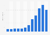 Number of text mesages sent weekly by French users 2003-2014