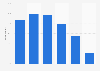 Penetration of texting in France in 2014, by age group