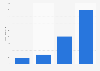 E-book market revenue in Germany 2010-2013