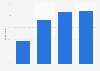 Penetration of texting in France in 2014, by educational background